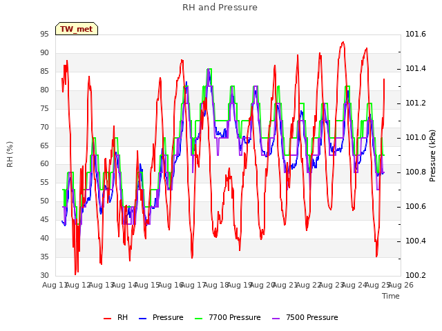 plot of RH and Pressure