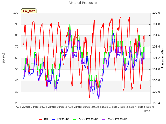 plot of RH and Pressure