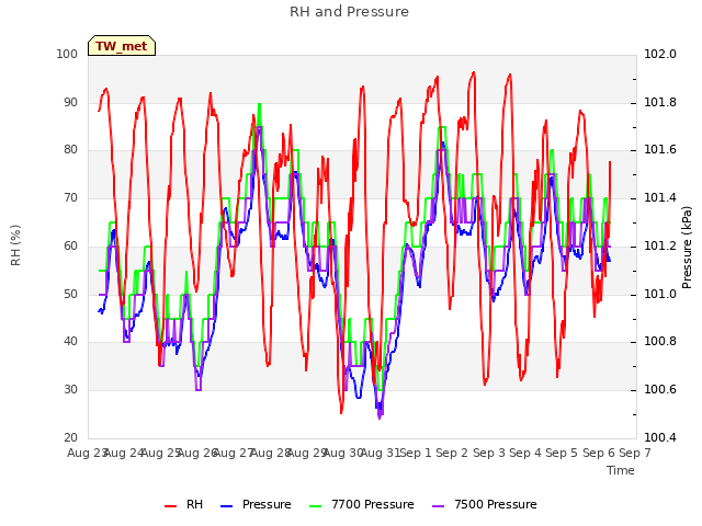 plot of RH and Pressure