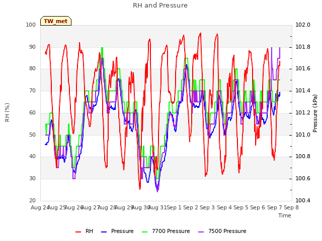 plot of RH and Pressure