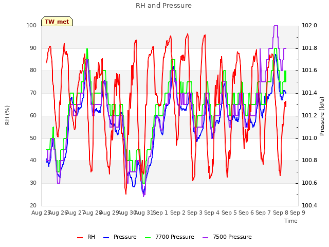 plot of RH and Pressure