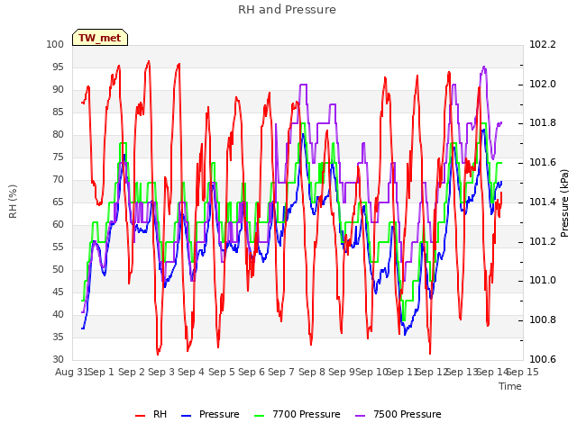 plot of RH and Pressure