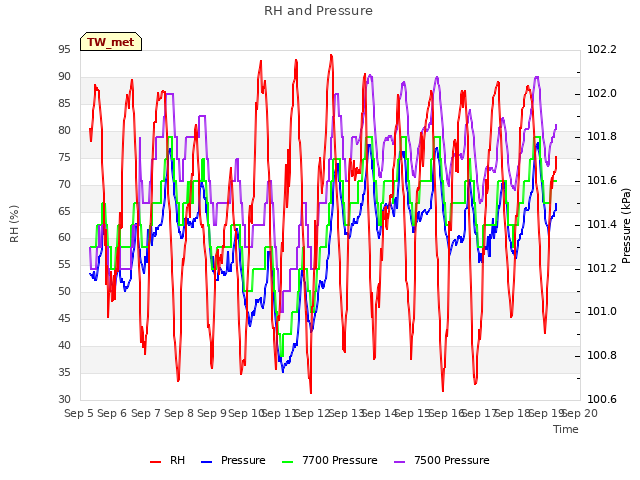 plot of RH and Pressure