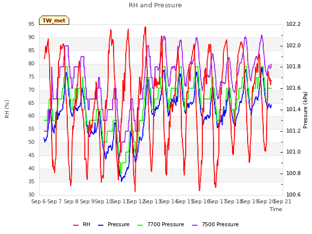 plot of RH and Pressure