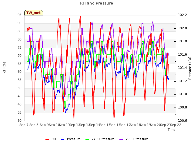 plot of RH and Pressure