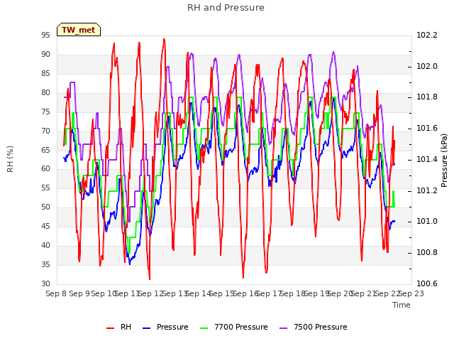 plot of RH and Pressure