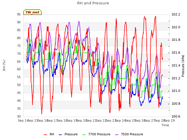 plot of RH and Pressure