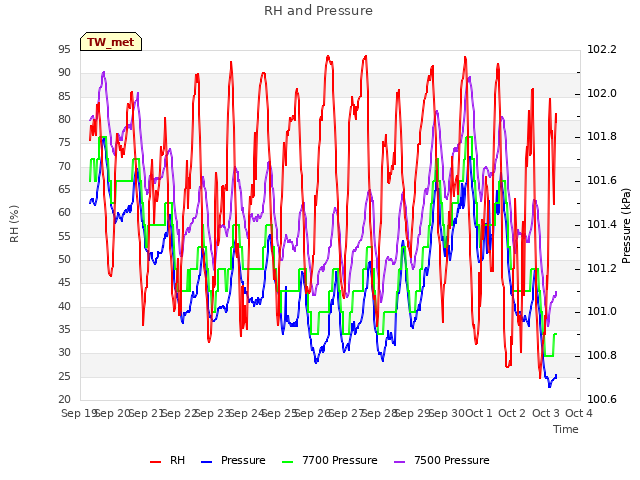 plot of RH and Pressure