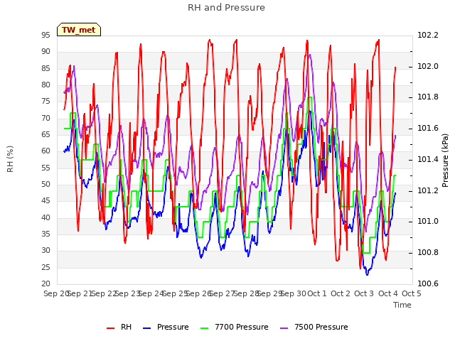 plot of RH and Pressure