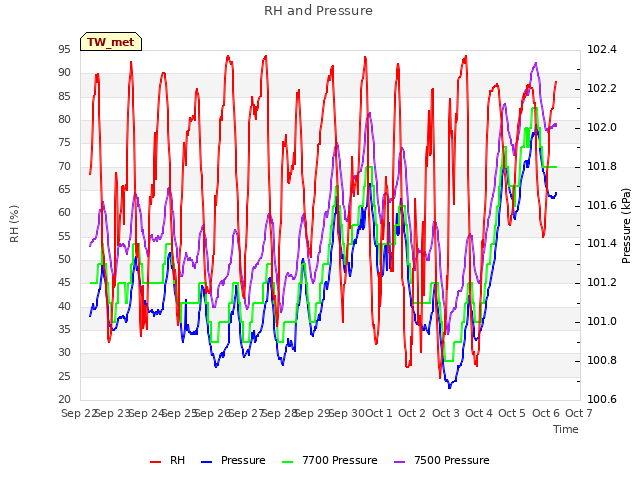 plot of RH and Pressure