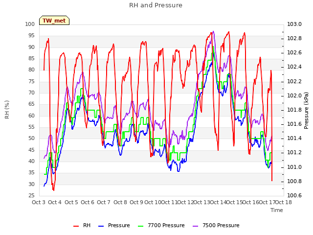 plot of RH and Pressure