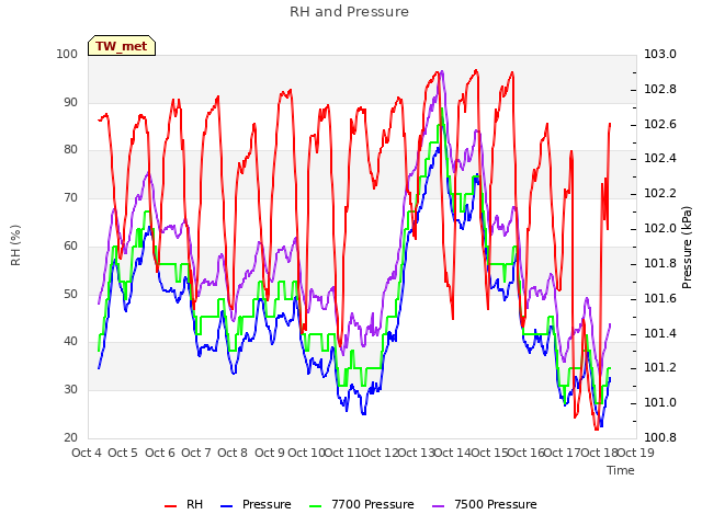 plot of RH and Pressure