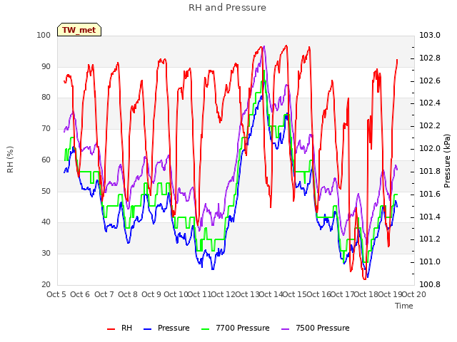 plot of RH and Pressure