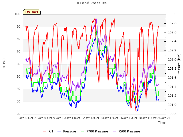 plot of RH and Pressure