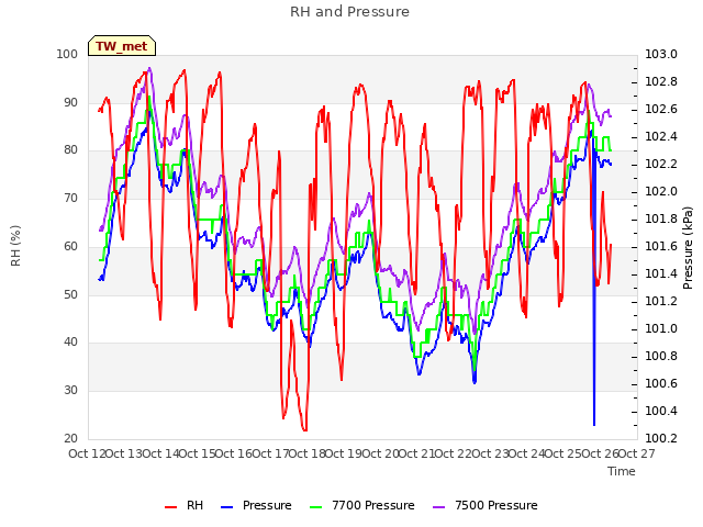 plot of RH and Pressure