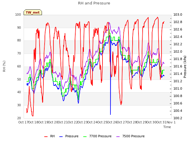 plot of RH and Pressure