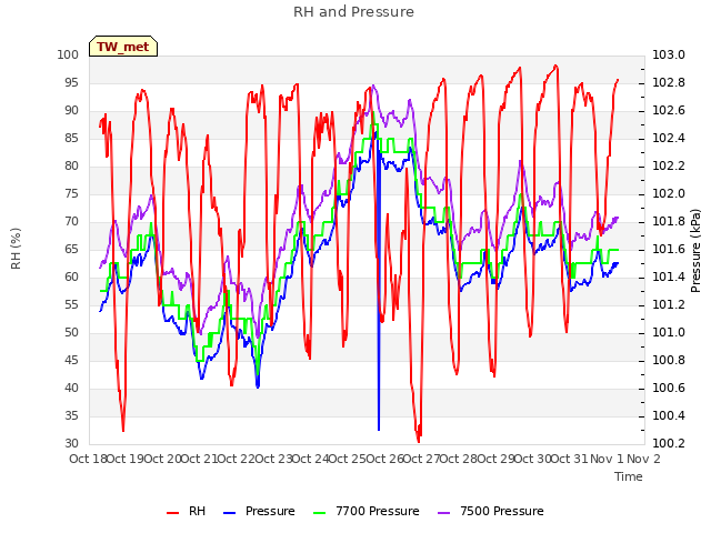 plot of RH and Pressure