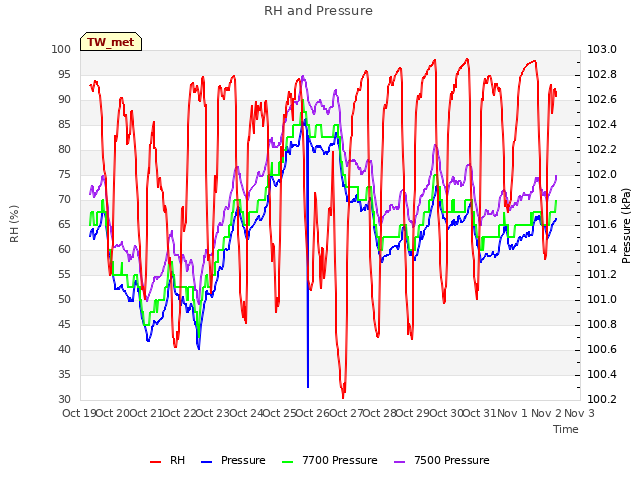 plot of RH and Pressure