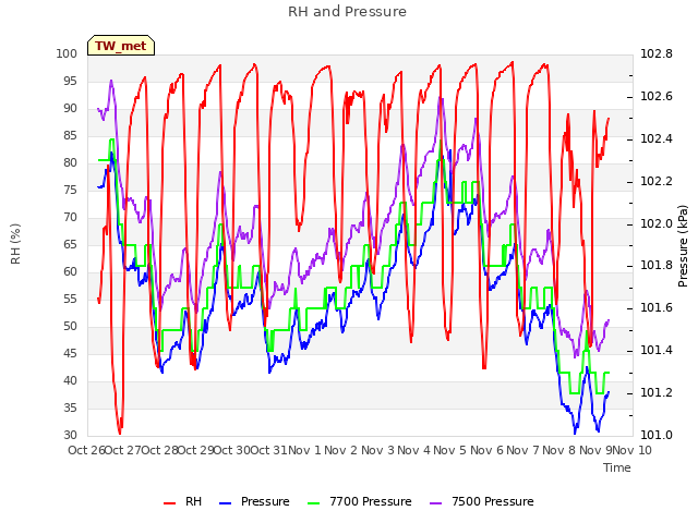 plot of RH and Pressure