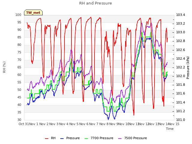 plot of RH and Pressure