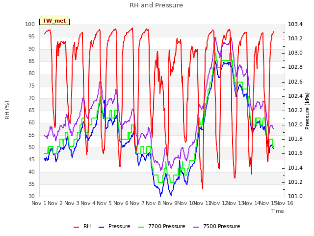 plot of RH and Pressure