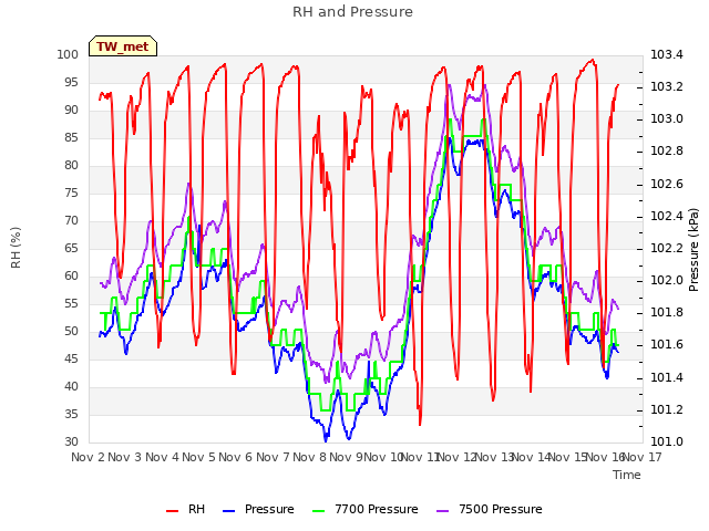 plot of RH and Pressure