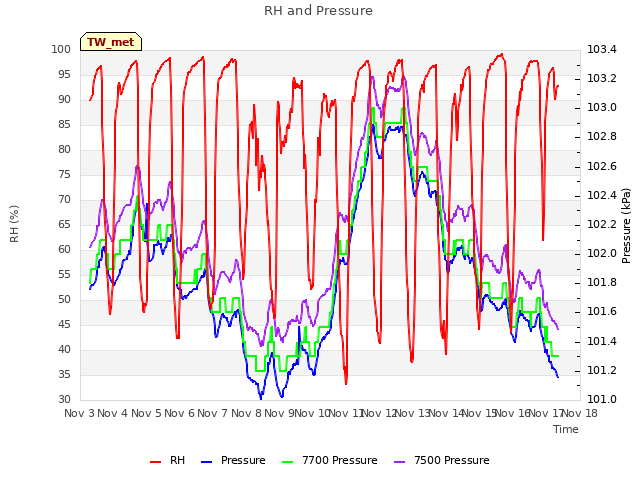 plot of RH and Pressure