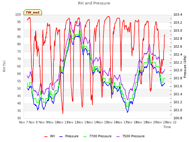plot of RH and Pressure