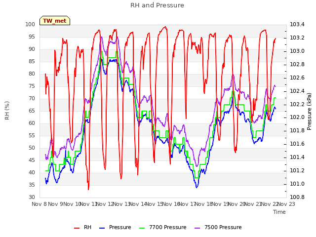 plot of RH and Pressure