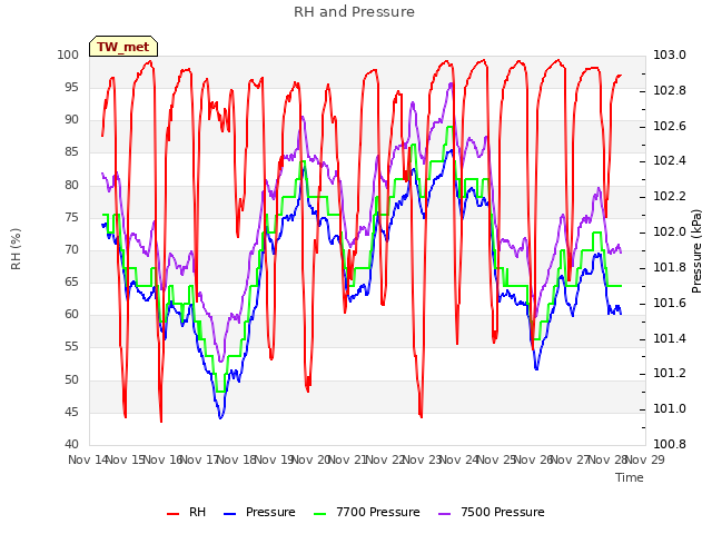 plot of RH and Pressure