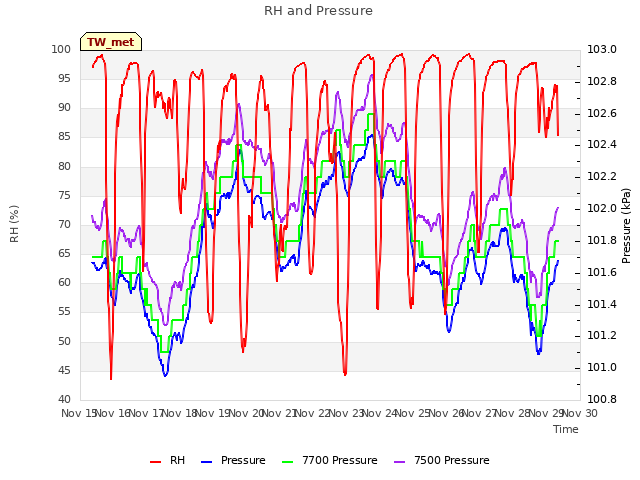 plot of RH and Pressure