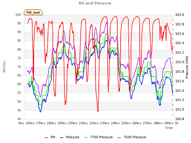 plot of RH and Pressure