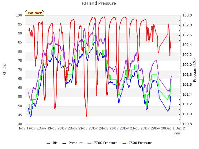 plot of RH and Pressure