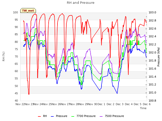 plot of RH and Pressure