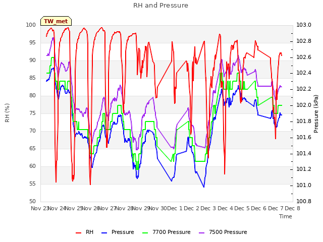 plot of RH and Pressure