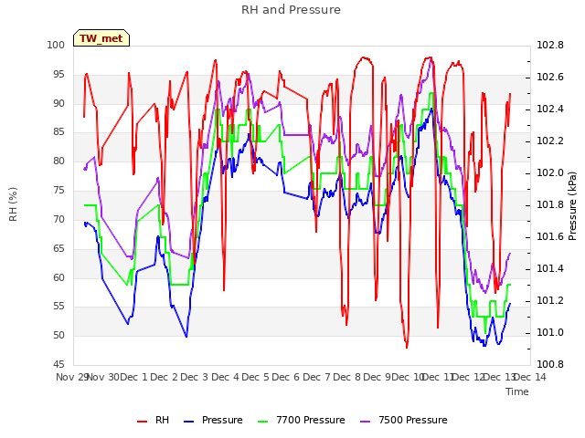 plot of RH and Pressure