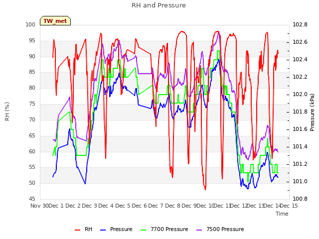 plot of RH and Pressure