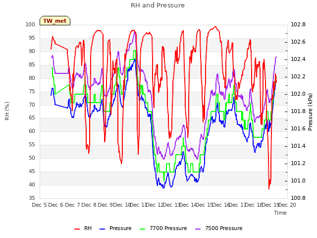 plot of RH and Pressure