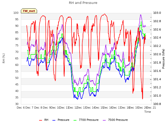 plot of RH and Pressure