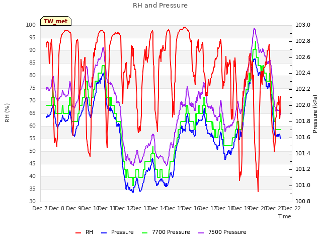 plot of RH and Pressure