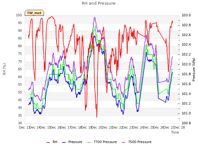 plot of RH and Pressure