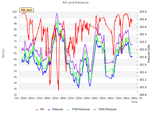 plot of RH and Pressure