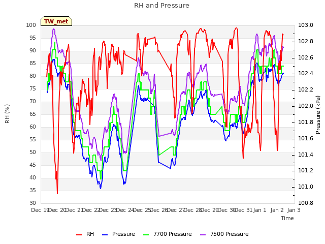 plot of RH and Pressure