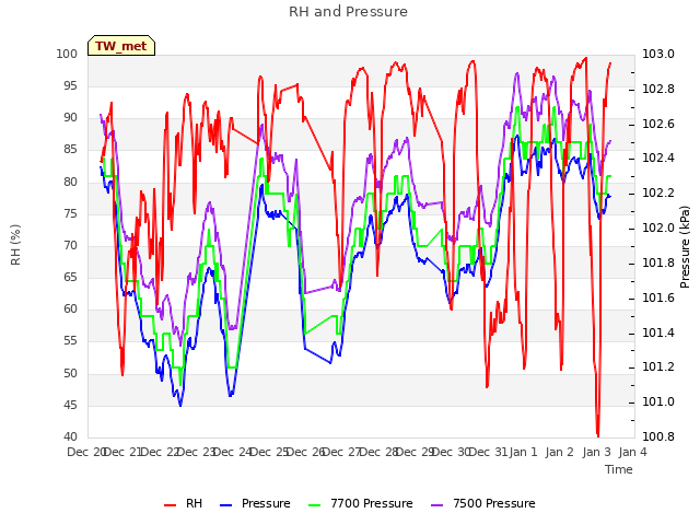 plot of RH and Pressure