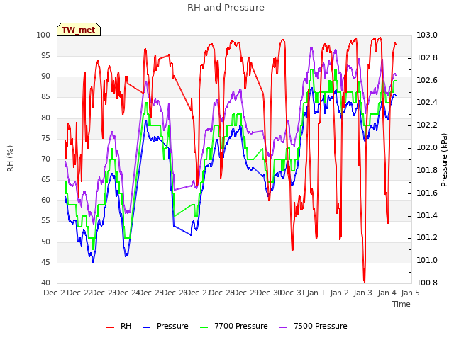 plot of RH and Pressure