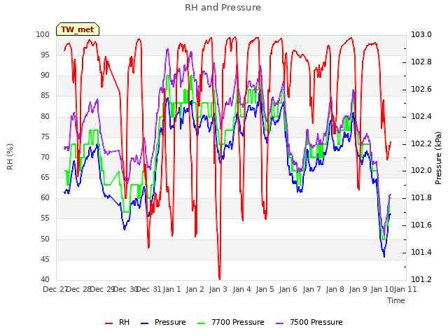 plot of RH and Pressure