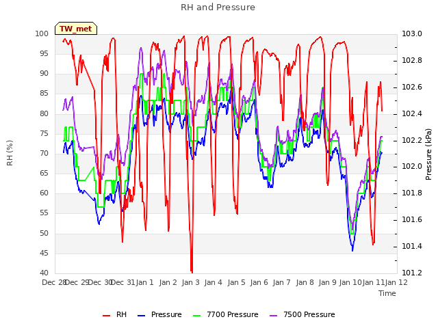 plot of RH and Pressure