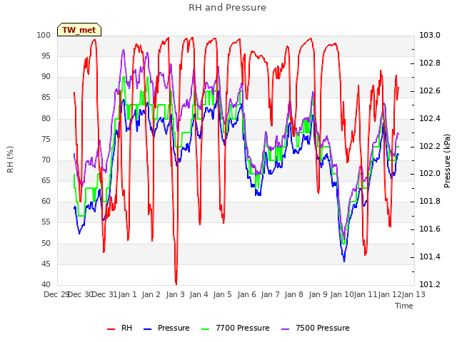 plot of RH and Pressure