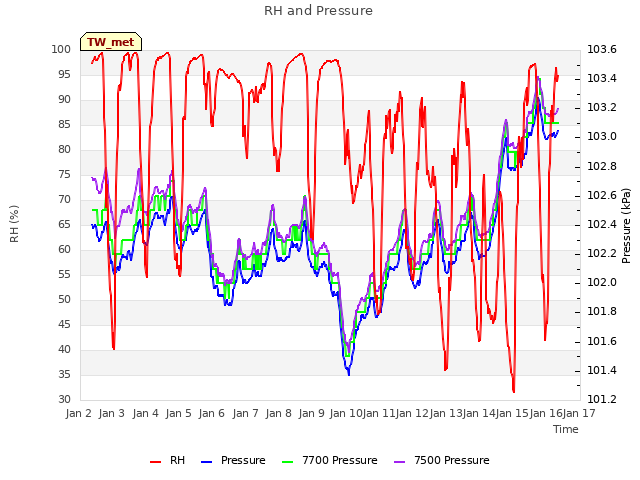 plot of RH and Pressure