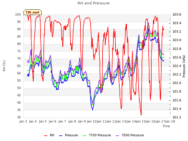 plot of RH and Pressure